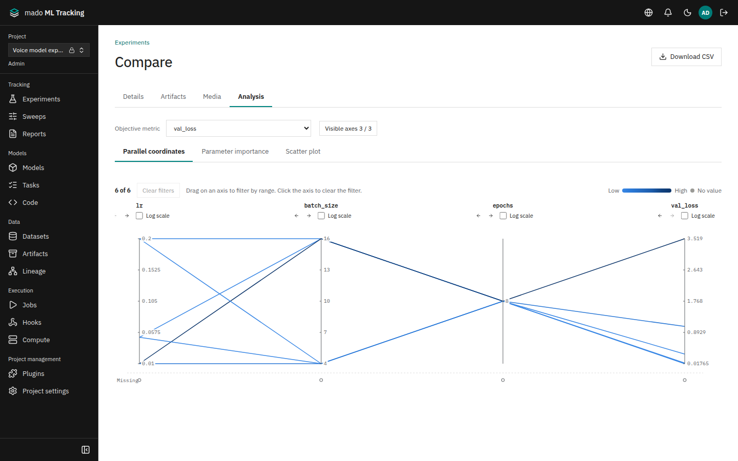 The Analysis tab with parallel coordinates over lr, batch_size, epochs, and val_loss