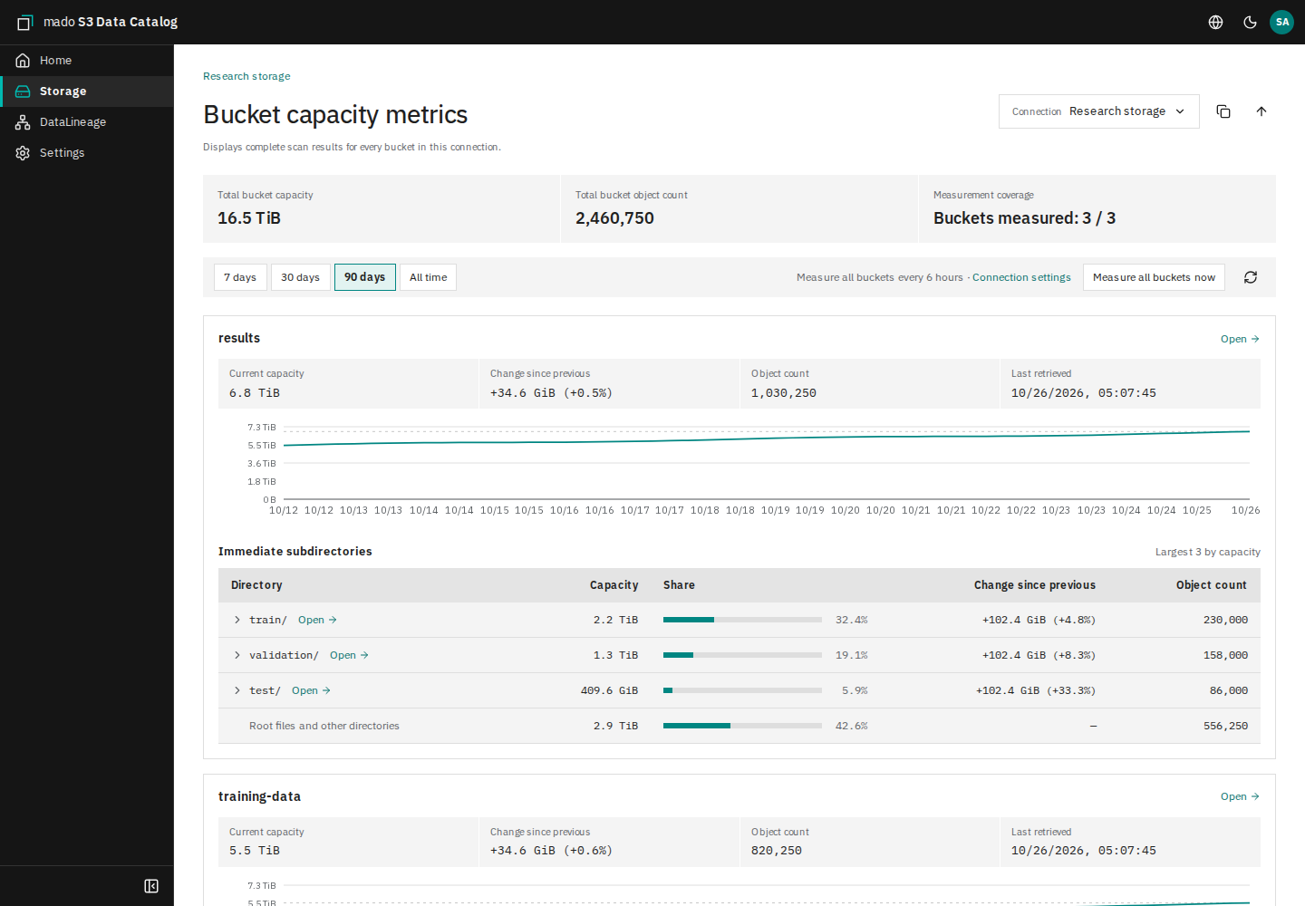 Bucket capacity over time and the breakdown by directory